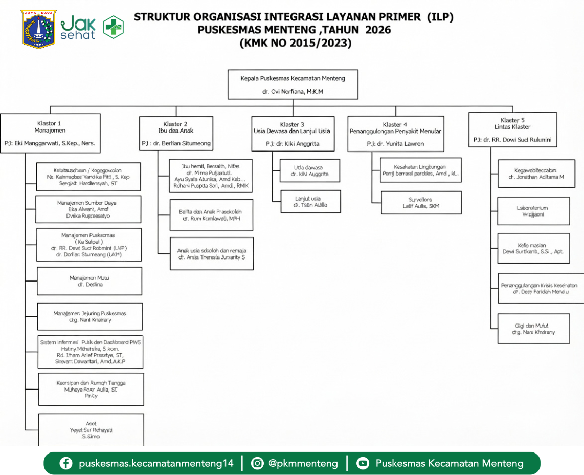Struktur Organisasi Integrasi Layanan Primer Puskesmas Kecamatan Menteng