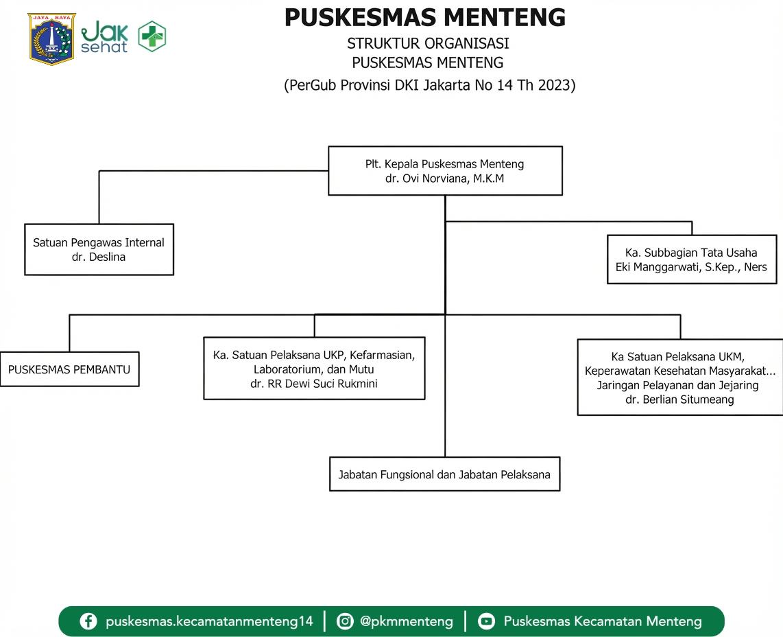 Struktur Organisasi Puskesmas Kecamatan Menteng